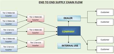  Building a Network of Suppliers and Dealers 