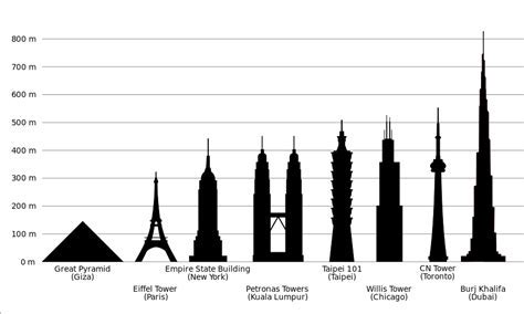  Discover the Mind-Blowing Dimensions and Height Records Achieved by the Iconic Structures
