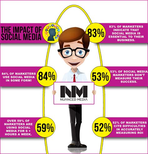  Impact on Social Media 