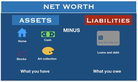 Net Worth and Investments 