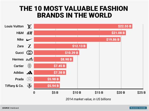  Rise of a Prominent Name in the Fashion Industry 