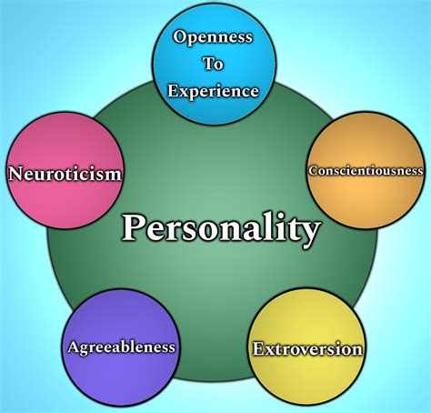 A Brief Background of the Personality