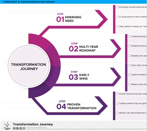 A Journey of Transformation and Reinvention