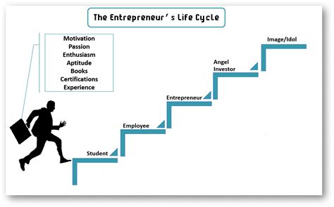A Remarkable Journey in Modeling and Entrepreneurship