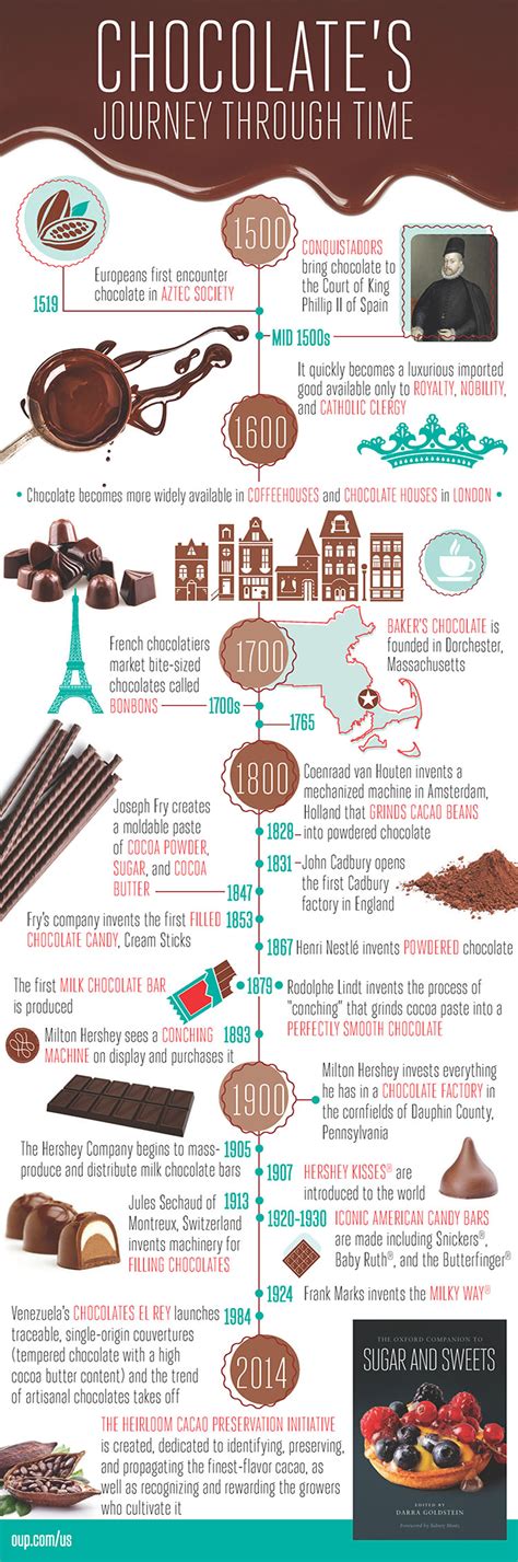 A Voyage through the Legacy of Cocoa