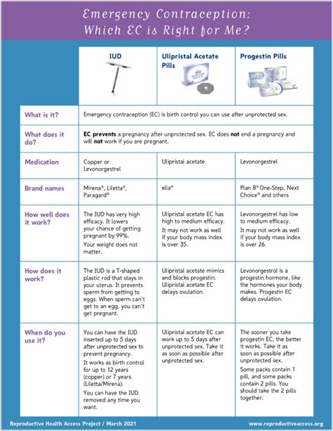 Access and Availability of Emergency Contraception