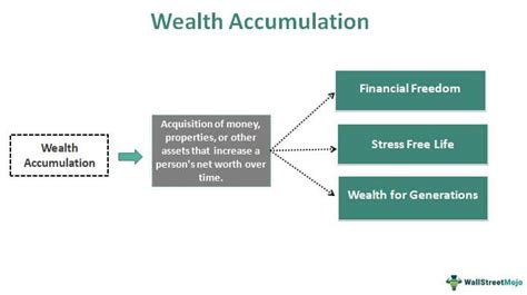 Accumulated Wealth and Assets