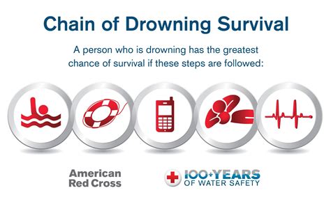 Actions to Take When Observing an Imminent Drowning Crisis