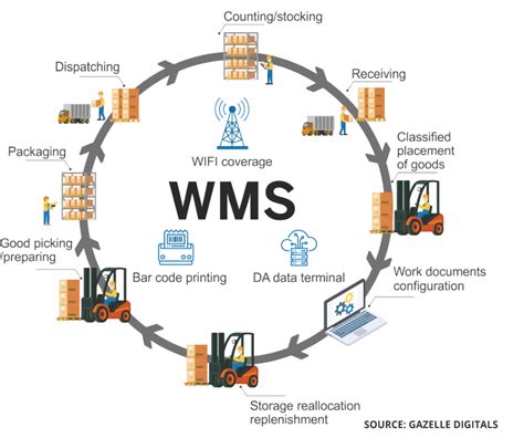 Advancing in the World of Warehouse Operations