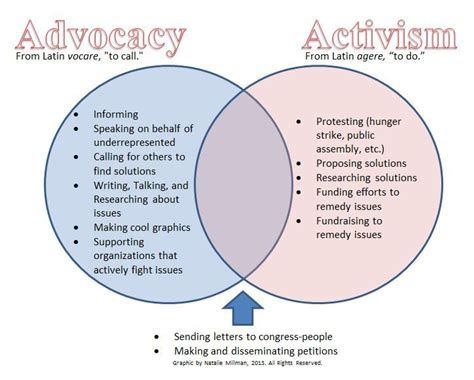 Advocacy and Activism: Impactful Initiatives