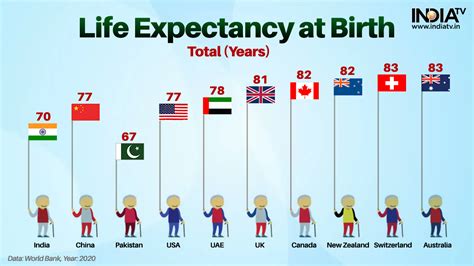 Age: Exploring the Lifespan of India