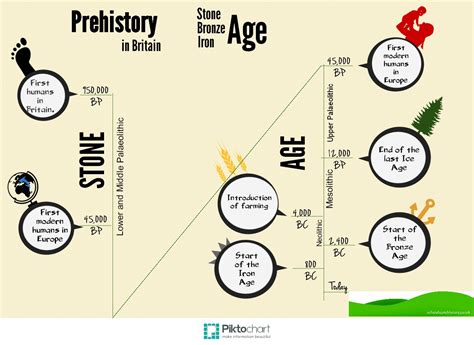 Age: From Early Years to the Present