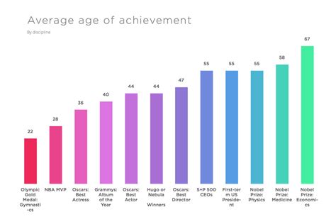 Age and Achievements