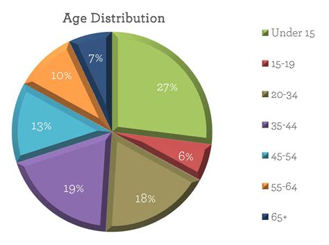 Age and Height: Unveiling the Demographics