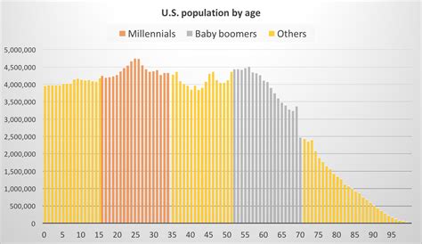 Age and Height of Baby Boom