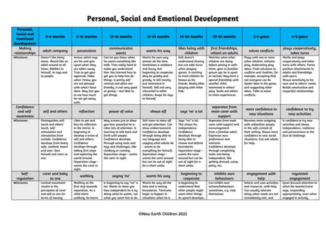 Age and personal milestones