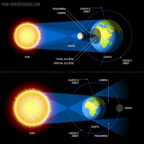 An Astronomical Phenomenon: Understanding Solar Eclipses