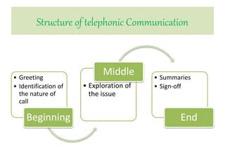 An Insight into the Intricacies of Telephonic Communication