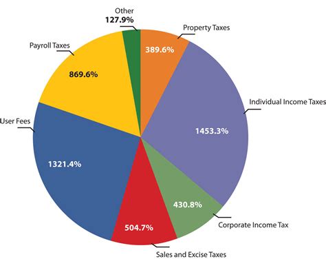 An overview of her earnings and sources of income