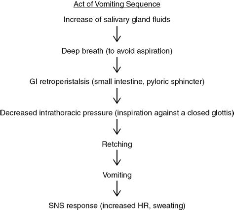 Analysis of the Act of Regurgitation in Dream Sequences