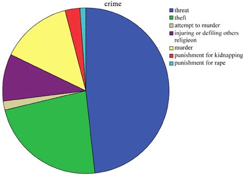 Analyzing Safety and Crime Rates