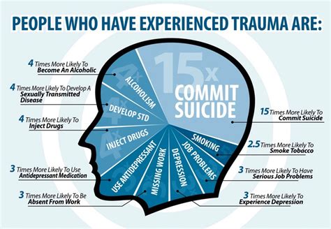 Analyzing the Impact of Trauma on Dream Deciphering