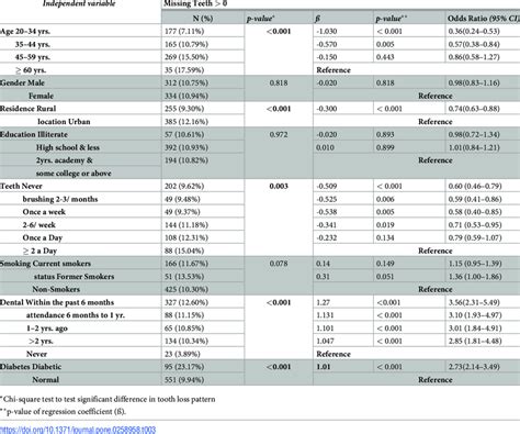 Analyzing the Potential Physical Health Associations of Teeth Loss Dreams