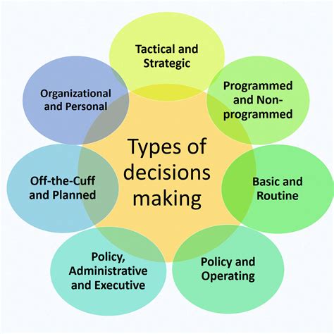 Analyzing the Role of Dreams in Decision-Making