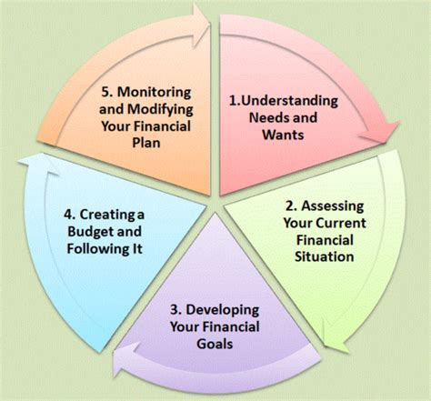 Assessing Your Family's Financial Needs and Objectives