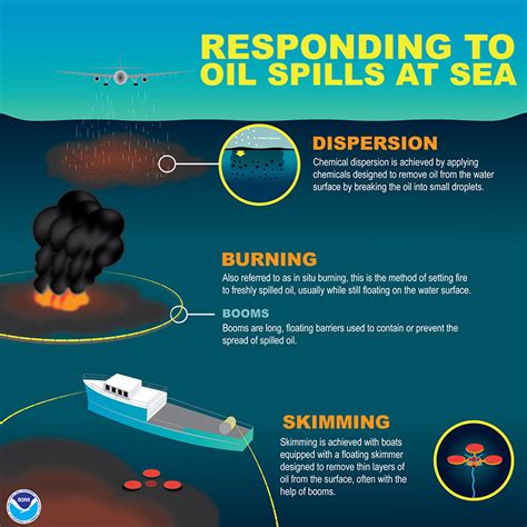 Averting Disaster: Strategies for Preventing and Responding to Catastrophic Oil Incidents