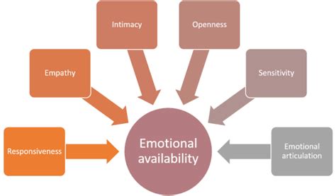 Balancing Autonomy and Emotional Availability