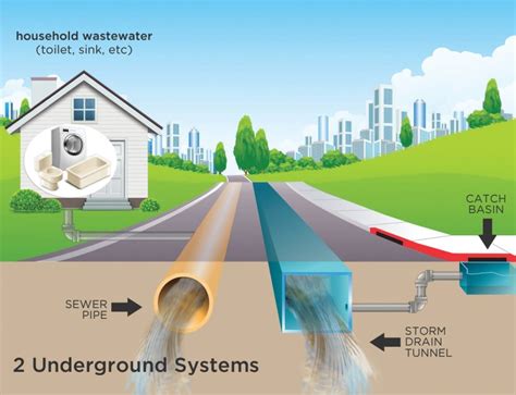 Beneath the Surface: Deciphering the Significance of the Storm Drain