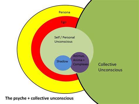 Beyond Personal Interpretation: Collective Dream Symbolism and Archetypes