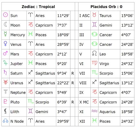 Birthdate, Zodiac Sign, and Astrological Profile