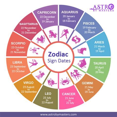 Birthdate, zodiac sign, and milestones