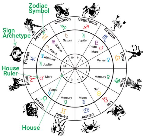 Birthdate, zodiac sign and personal details