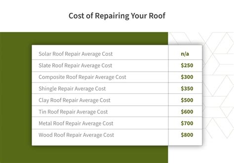 Budgeting for the Project: Estimating the Cost of Roof Repair