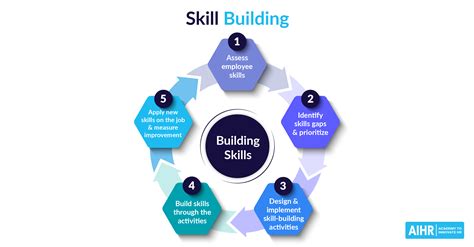 Building Strong Foundations: Developing Technical Skills