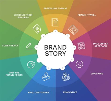 Building a Compelling Brand Image