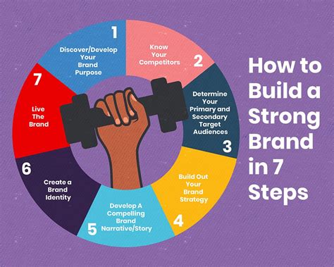 Building a Powerful Brand: Strategies to Stand Out from the Competition