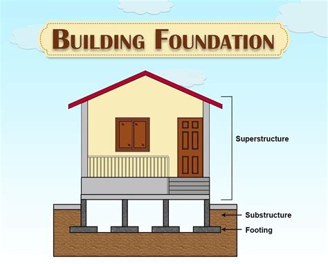 Building the Foundation and Structure