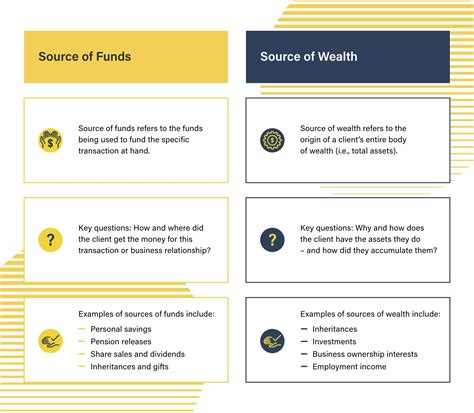 Calculation of Wealth and Income Sources