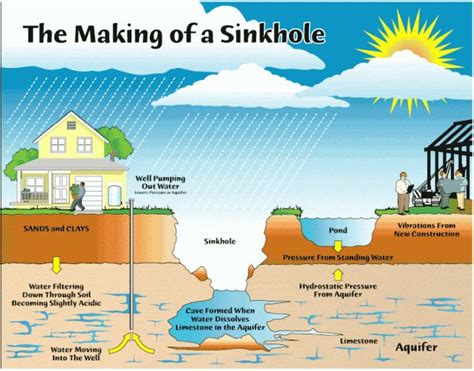 Can We Predict Sinkholes? The Science Behind Forecasting