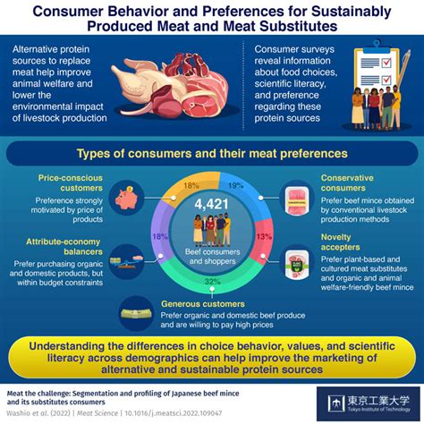 Capitalizing on Consumer Preferences: Understanding the Meat Industry's Response to Changing Demands