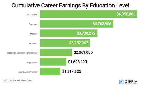 Career Achievement and Earnings
