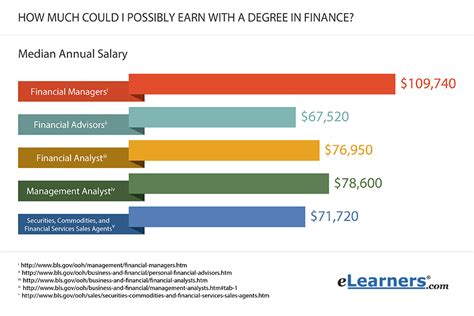 Career Earnings and Financial Investments