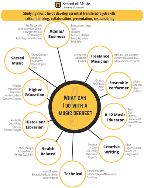 Career in the Music Industry
