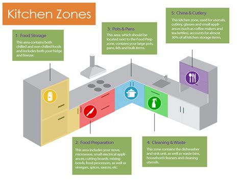 Categorize and Arrange: Creating Sections and Zones