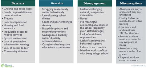 Causes and Triggers of Attendance Absence Concerns