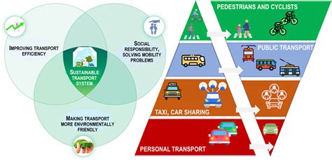 Challenges in Developing Environmentally Friendly Transportation Systems